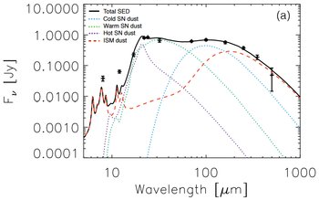 Example of a four-component fit to the dust emission spectrum of a spatially resolved region in the reverse shock of the supernova remnant. The interstellar dust and three (cold, warm, hot) supernova dust components are constrained by the observed 17-500 micron photometry.